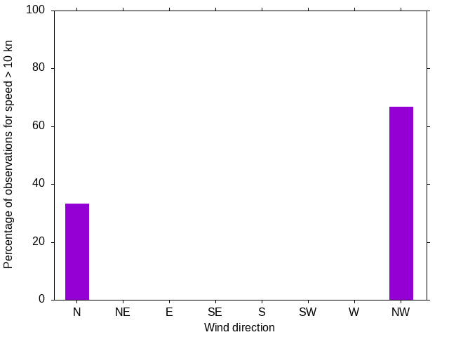 Monthly wind direction chart