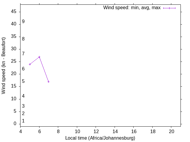 Daily wind variation chart