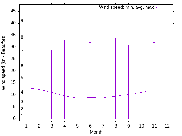 Wind wind trends over the year