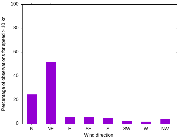 Monthly wind direction chart