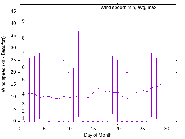Monthly wind variation chart