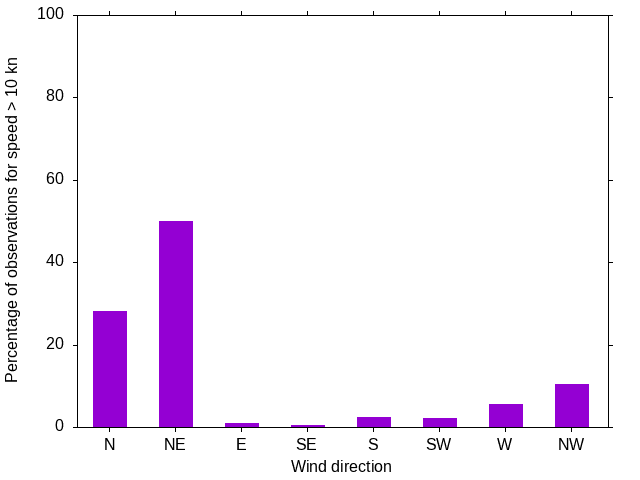 Monthly wind direction chart