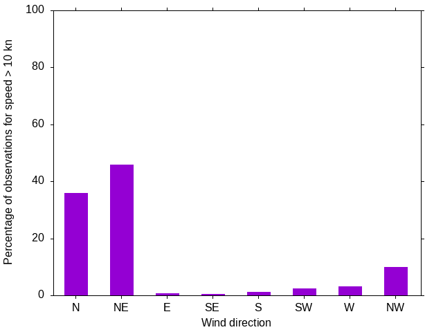Monthly wind direction chart