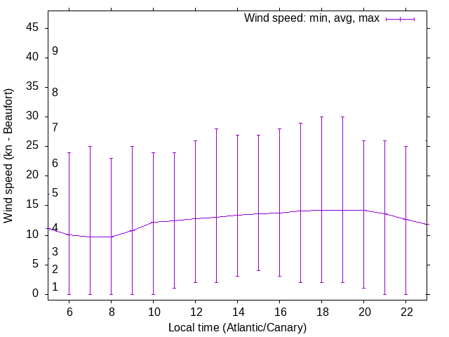 Daily wind variation chart