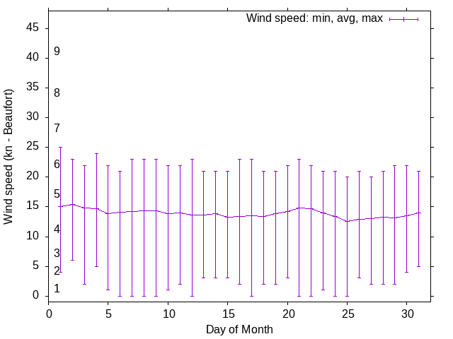 Monthly wind variation chart