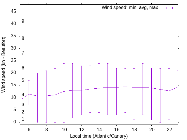 Daily wind variation chart
