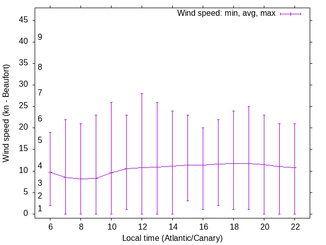 Daily wind variation chart