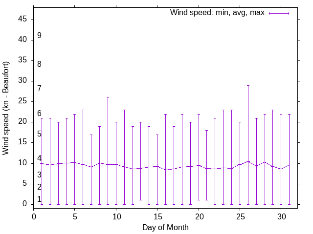 Monthly wind variation chart