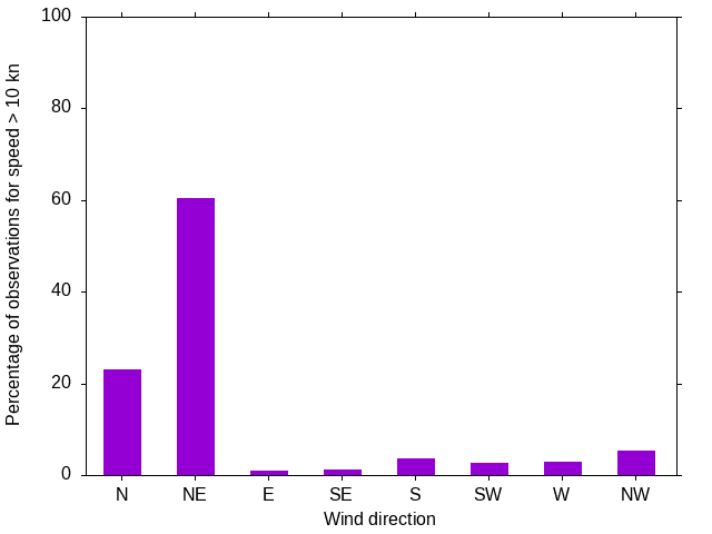 Monthly wind direction chart