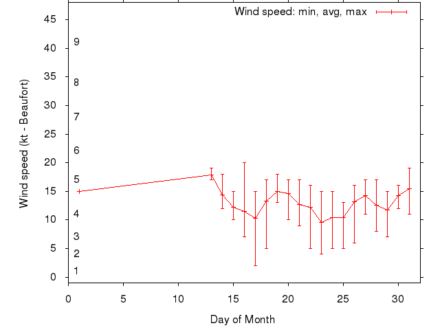 Monthly wind variation chart
