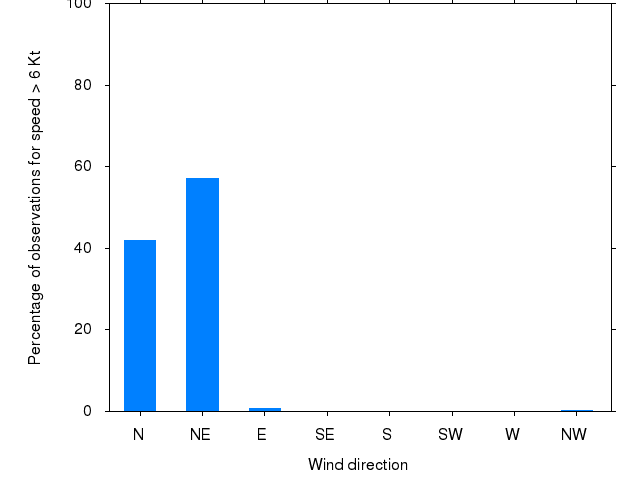 Monthly wind direction chart