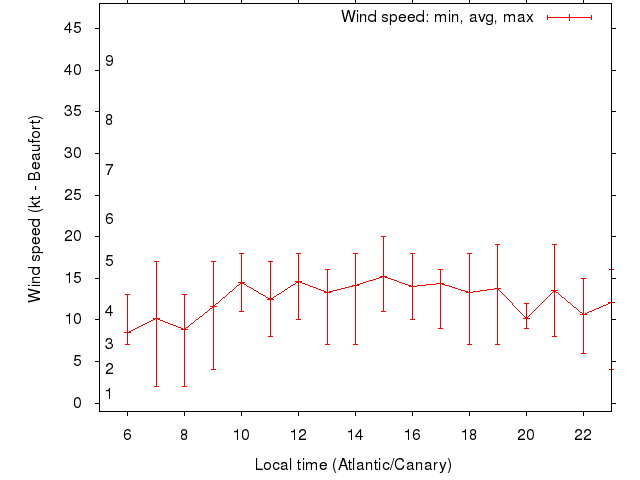 Daily wind variation chart