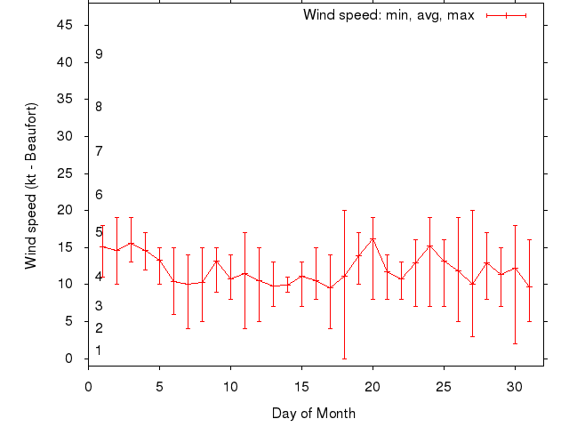 Monthly wind variation chart