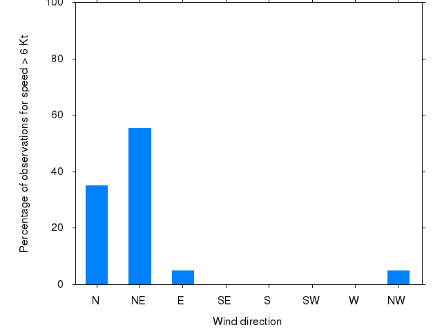 Monthly wind direction chart