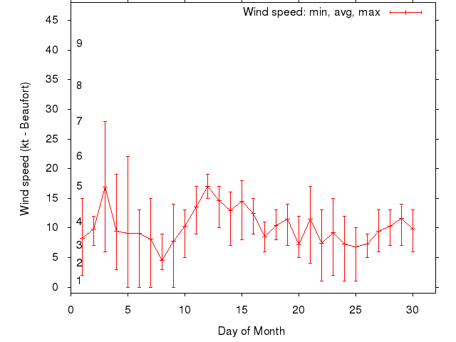 Monthly wind variation chart