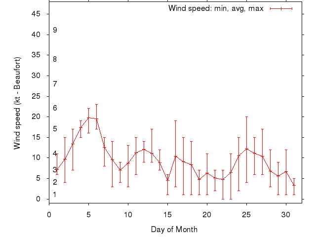 Monthly wind variation chart