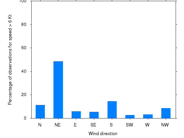 Monthly wind direction chart