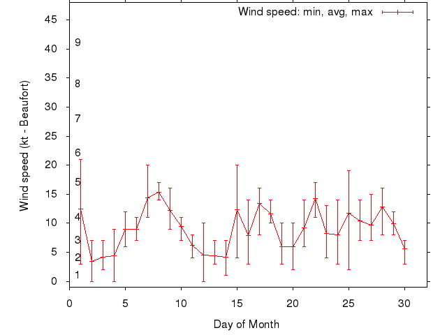 Monthly wind variation chart