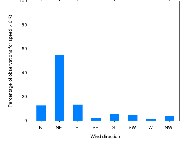 Monthly wind direction chart