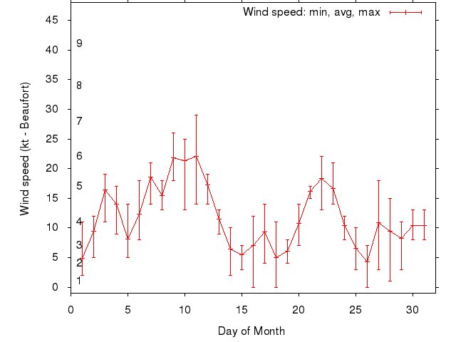 Monthly wind variation chart