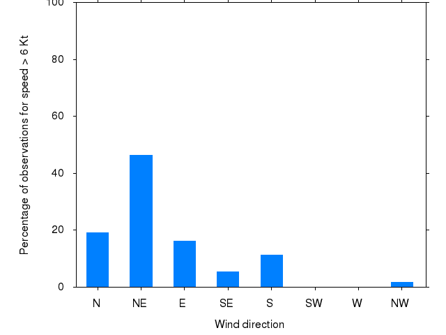 Monthly wind direction chart