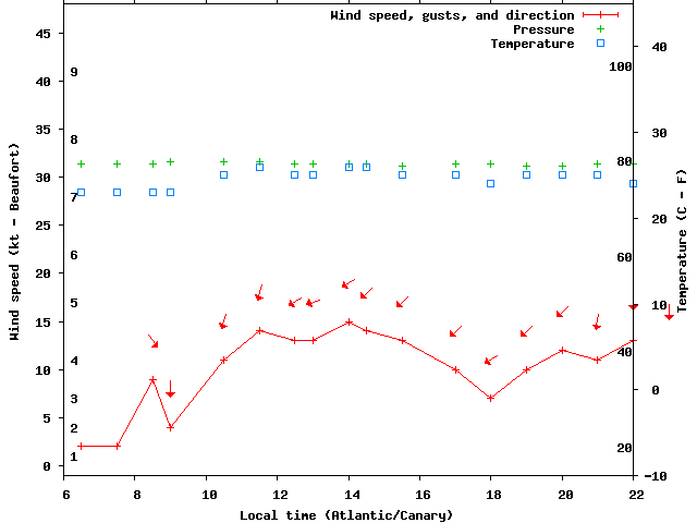 Weather graph