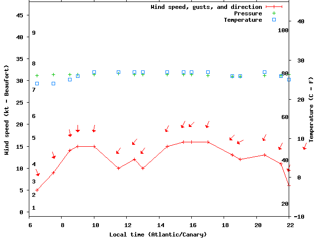 Weather graph
