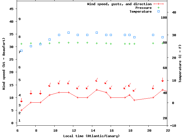 Weather graph