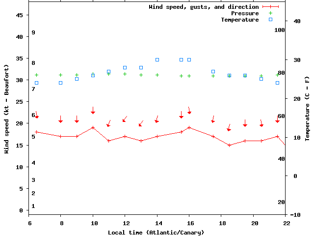 Weather graph