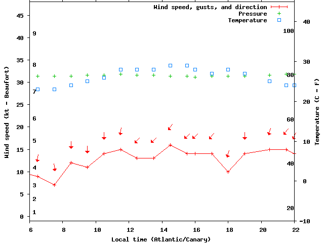 Weather graph