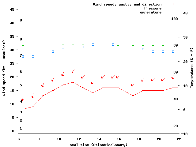 Weather graph