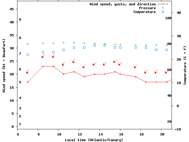 Weather graph