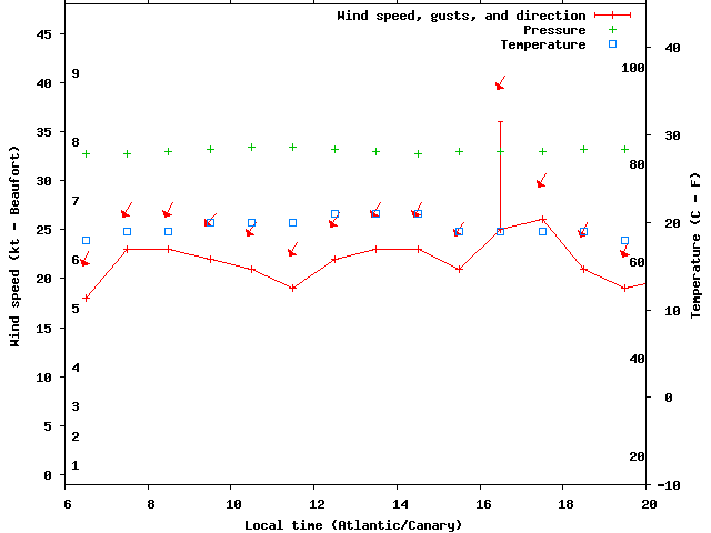 Weather graph