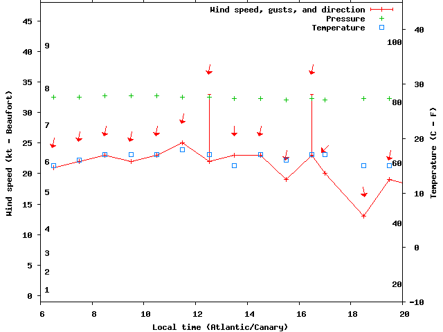 Weather graph
