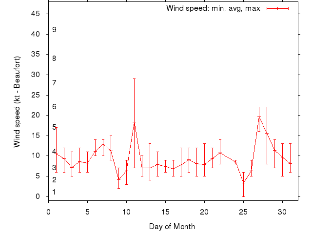 Monthly wind variation chart