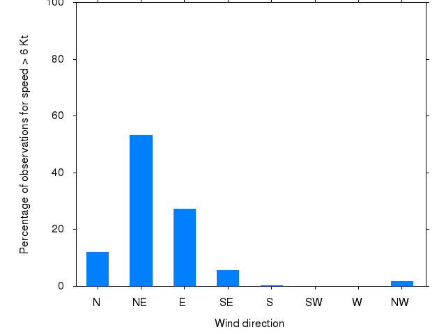 Monthly wind direction chart