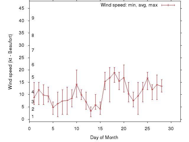 Monthly wind variation chart