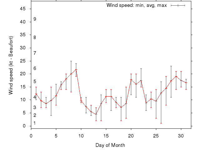Monthly wind variation chart