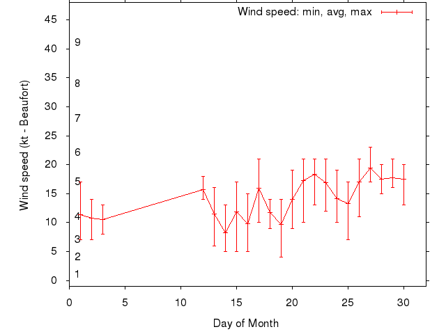Monthly wind variation chart
