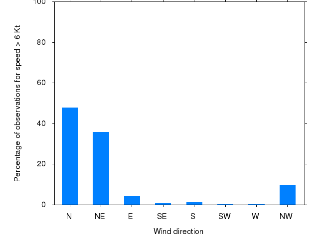 Monthly wind direction chart