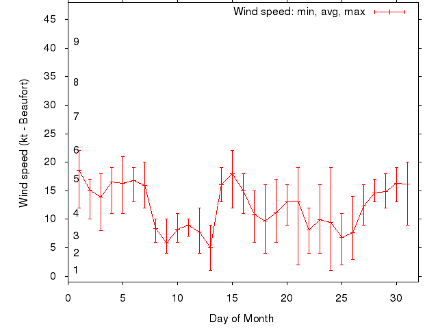 Monthly wind variation chart
