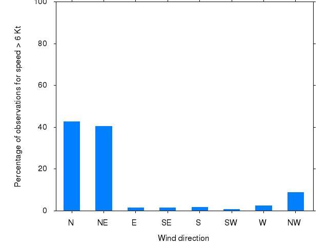 Monthly wind direction chart