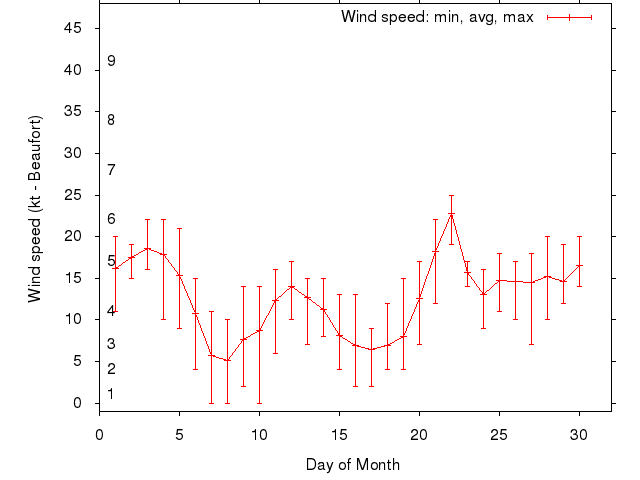 Monthly wind variation chart