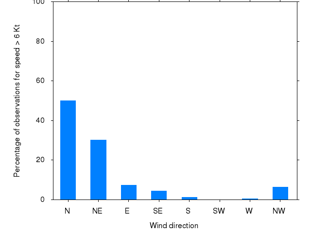Monthly wind direction chart