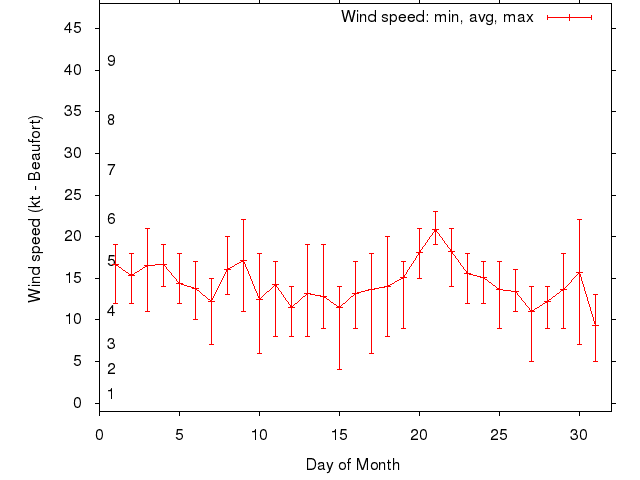 Monthly wind variation chart