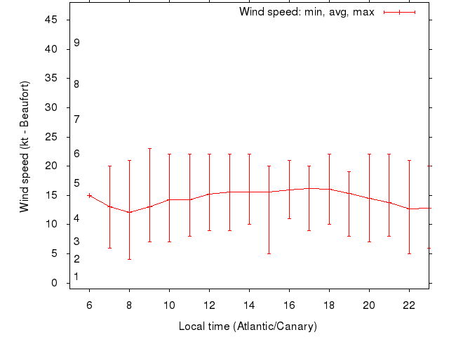 Daily wind variation chart