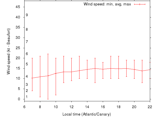 Daily wind variation chart
