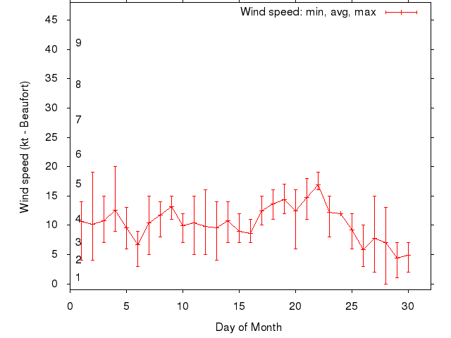 Monthly wind variation chart