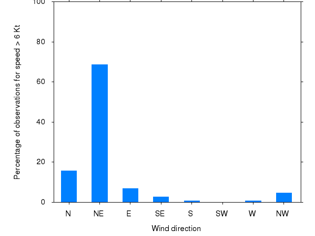 Monthly wind direction chart
