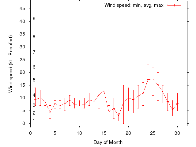Monthly wind variation chart